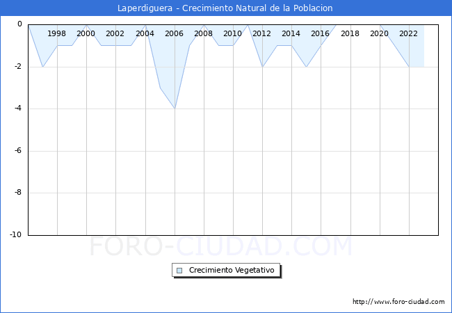 Crecimiento Vegetativo del municipio de Laperdiguera desde 1996 hasta el 2023 