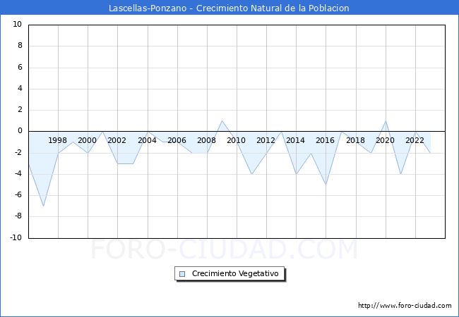 Crecimiento Vegetativo del municipio de Lascellas-Ponzano desde 1996 hasta el 2023 