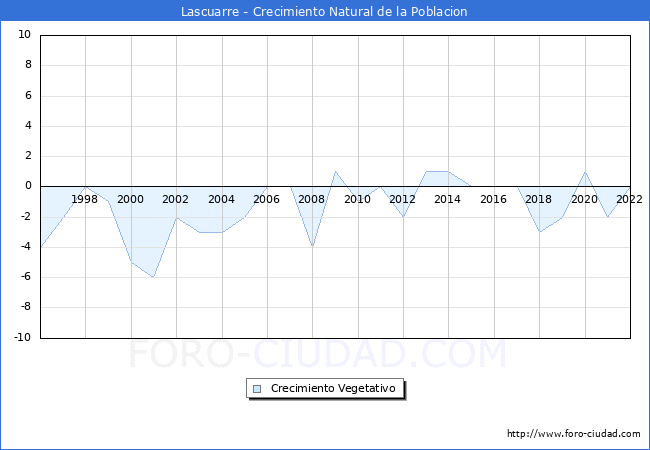 Crecimiento Vegetativo del municipio de Lascuarre desde 1996 hasta el 2022 