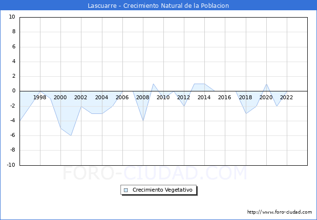 Crecimiento Vegetativo del municipio de Lascuarre desde 1996 hasta el 2023 