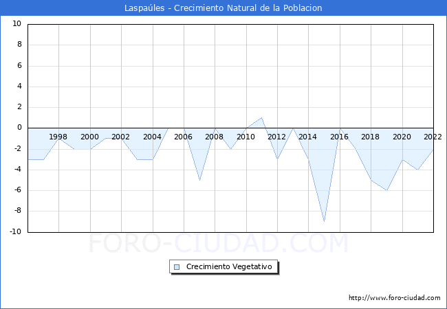 Crecimiento Vegetativo del municipio de Laspales desde 1996 hasta el 2022 