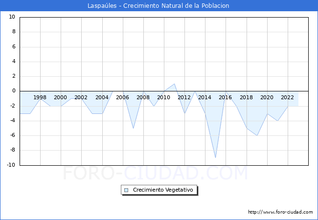 Crecimiento Vegetativo del municipio de Laspales desde 1996 hasta el 2023 