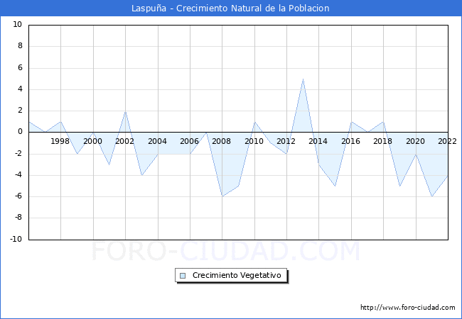 Crecimiento Vegetativo del municipio de Laspua desde 1996 hasta el 2022 