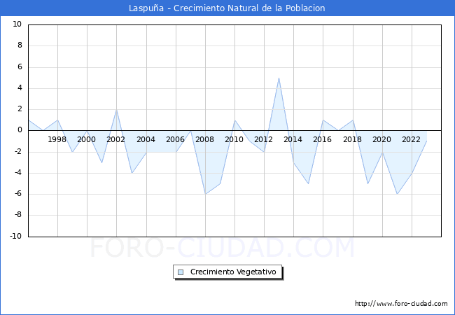 Crecimiento Vegetativo del municipio de Laspua desde 1996 hasta el 2023 