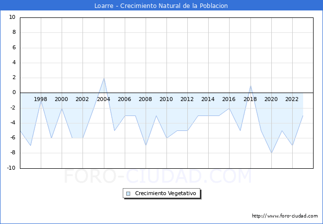 Crecimiento Vegetativo del municipio de Loarre desde 1996 hasta el 2023 