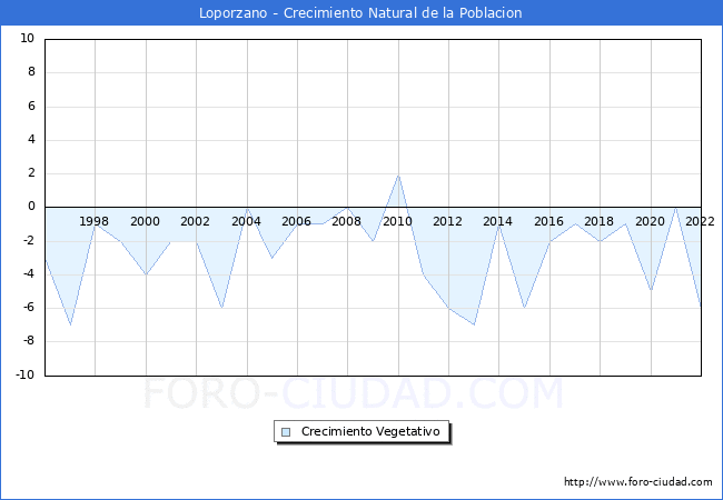 Crecimiento Vegetativo del municipio de Loporzano desde 1996 hasta el 2022 