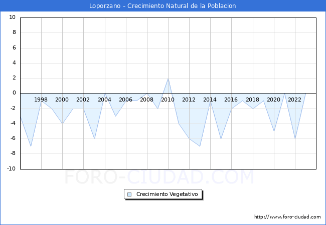 Crecimiento Vegetativo del municipio de Loporzano desde 1996 hasta el 2023 