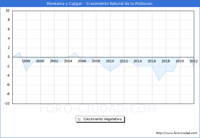 Crecimiento Vegetativo del municipio de Monesma y Cajigar desde 1996 hasta el 2022 