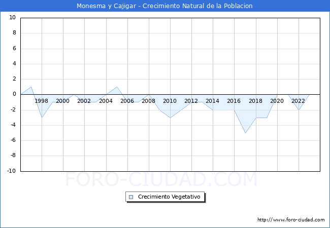 Crecimiento Vegetativo del municipio de Monesma y Cajigar desde 1996 hasta el 2023 
