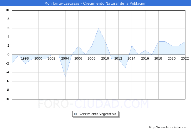 Crecimiento Vegetativo del municipio de Monflorite-Lascasas desde 1996 hasta el 2022 