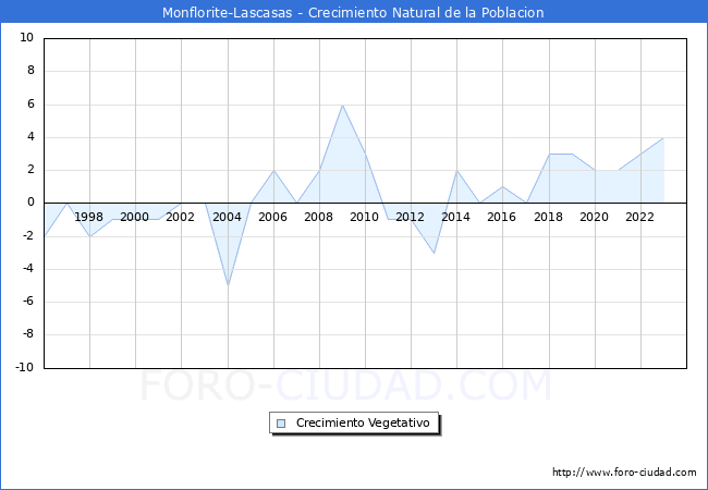 Crecimiento Vegetativo del municipio de Monflorite-Lascasas desde 1996 hasta el 2023 