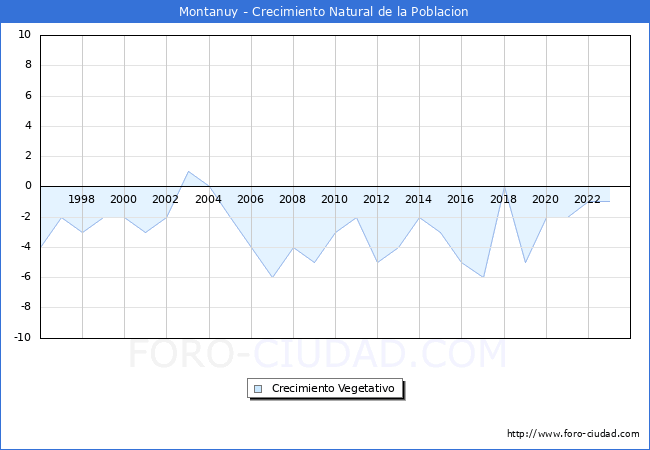 Crecimiento Vegetativo del municipio de Montanuy desde 1996 hasta el 2023 