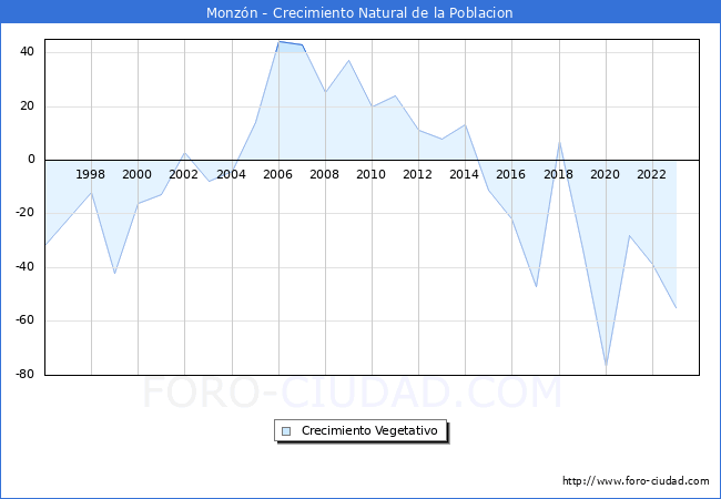 Crecimiento Vegetativo del municipio de Monzn desde 1996 hasta el 2023 