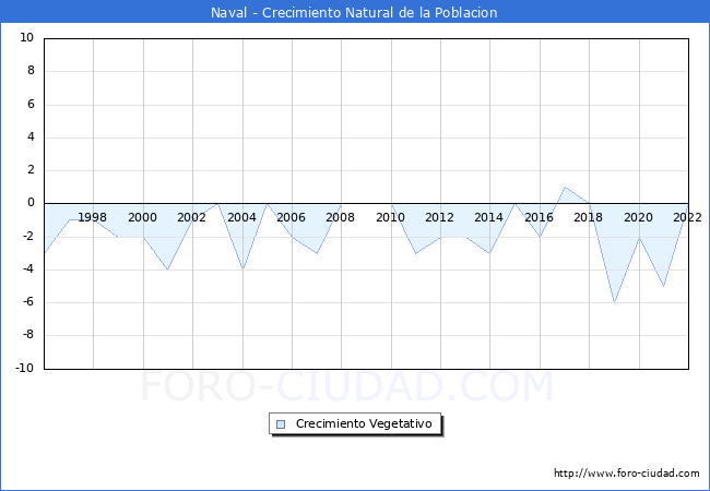 Crecimiento Vegetativo del municipio de Naval desde 1996 hasta el 2022 