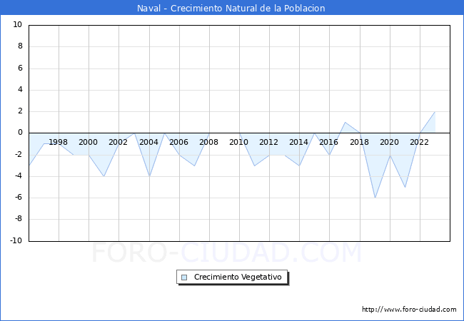 Crecimiento Vegetativo del municipio de Naval desde 1996 hasta el 2023 