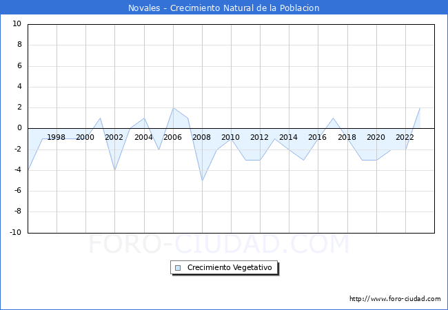 Crecimiento Vegetativo del municipio de Novales desde 1996 hasta el 2023 