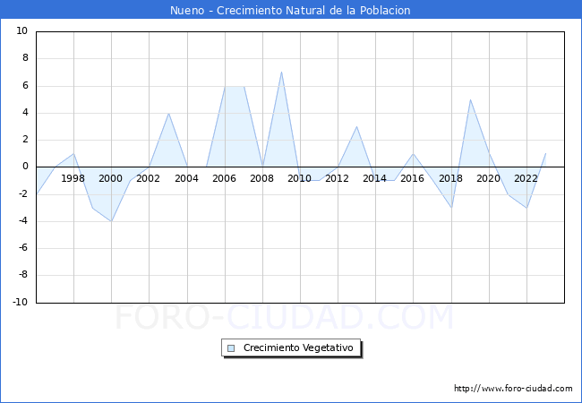 Crecimiento Vegetativo del municipio de Nueno desde 1996 hasta el 2023 