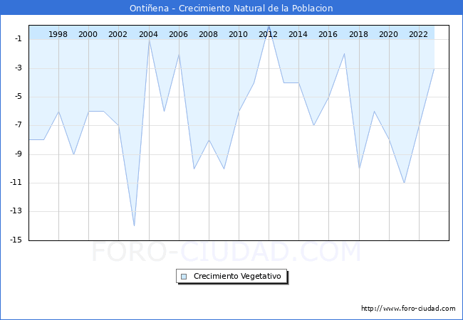 Crecimiento Vegetativo del municipio de Onti�ena desde 1996 hasta el 2023 