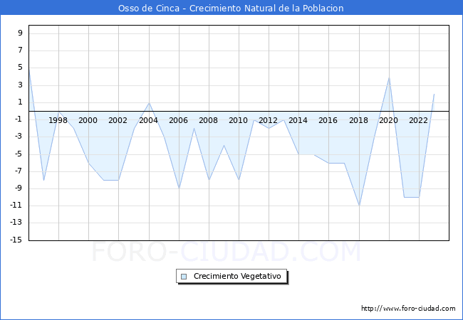 Crecimiento Vegetativo del municipio de Osso de Cinca desde 1996 hasta el 2023 