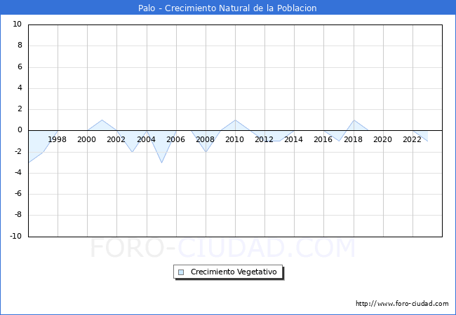 Crecimiento Vegetativo del municipio de Palo desde 1996 hasta el 2023 