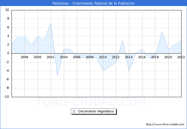 Crecimiento Vegetativo del municipio de Panticosa desde 1996 hasta el 2022 