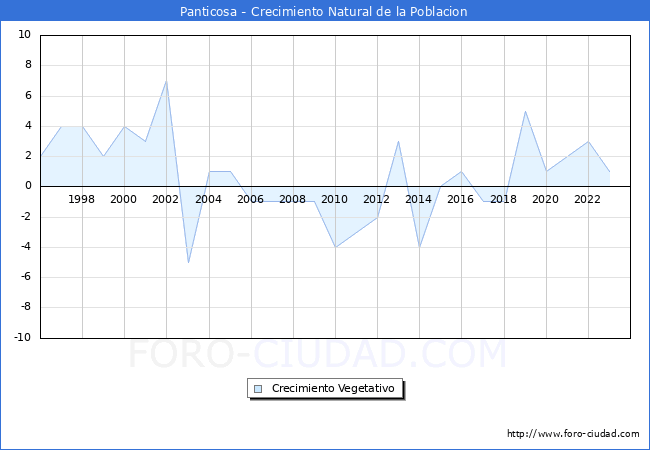 Crecimiento Vegetativo del municipio de Panticosa desde 1996 hasta el 2023 