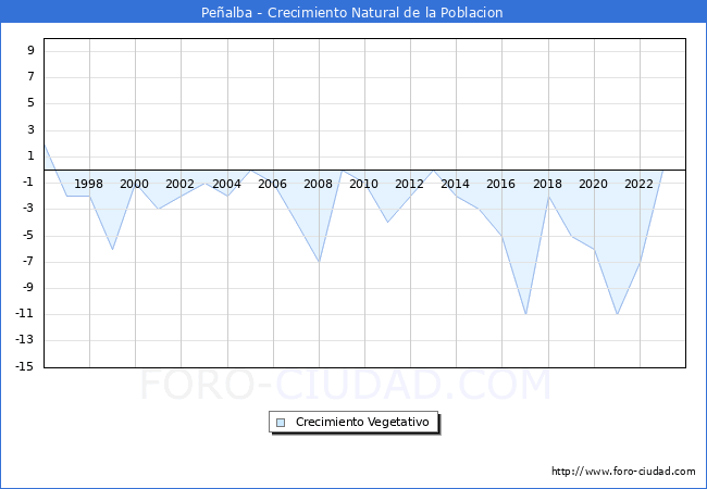 Crecimiento Vegetativo del municipio de Pe�alba desde 1996 hasta el 2023 