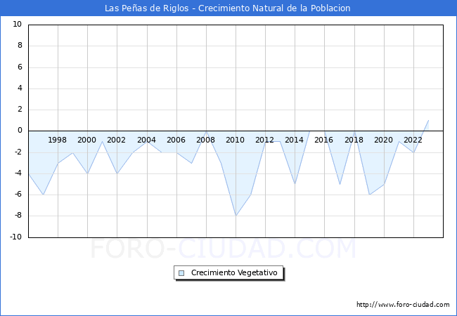 Crecimiento Vegetativo del municipio de Las Pe�as de Riglos desde 1996 hasta el 2023 