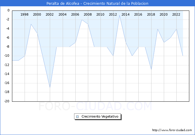Crecimiento Vegetativo del municipio de Peralta de Alcofea desde 1996 hasta el 2023 