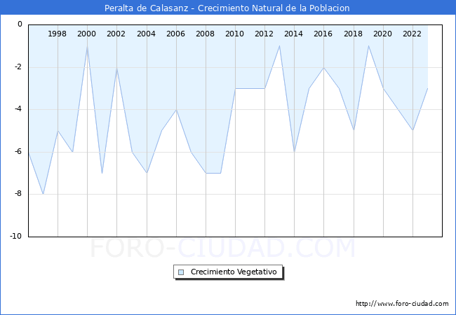 Crecimiento Vegetativo del municipio de Peralta de Calasanz desde 1996 hasta el 2023 