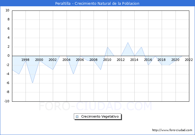 Crecimiento Vegetativo del municipio de Peraltilla desde 1996 hasta el 2022 