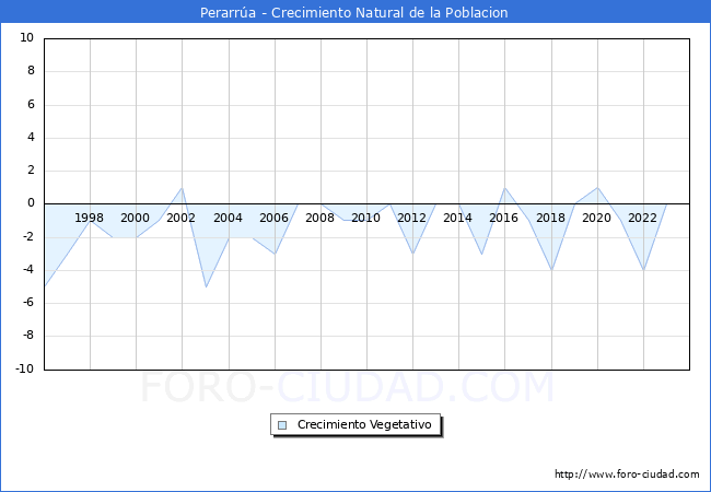 Crecimiento Vegetativo del municipio de Perarra desde 1996 hasta el 2023 