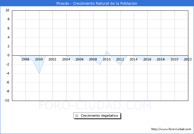 Crecimiento Vegetativo del municipio de Piracés desde 1996 hasta el 2021 