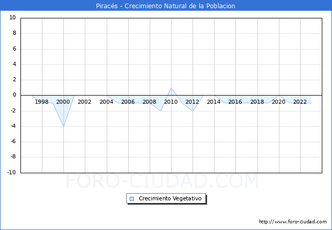 Crecimiento Vegetativo del municipio de Piracs desde 1996 hasta el 2023 