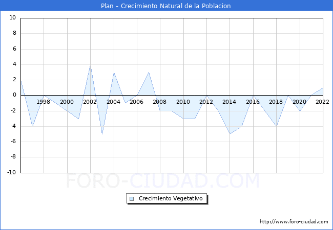 Crecimiento Vegetativo del municipio de Plan desde 1996 hasta el 2022 