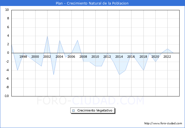 Crecimiento Vegetativo del municipio de Plan desde 1996 hasta el 2023 