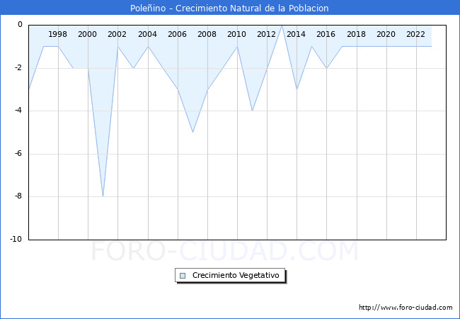 Crecimiento Vegetativo del municipio de Poleino desde 1996 hasta el 2023 