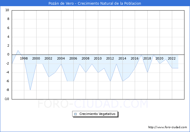 Crecimiento Vegetativo del municipio de Pozn de Vero desde 1996 hasta el 2023 