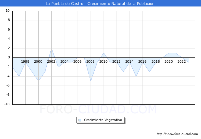 Crecimiento Vegetativo del municipio de La Puebla de Castro desde 1996 hasta el 2023 