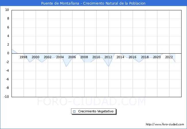 Crecimiento Vegetativo del municipio de Puente de Montaana desde 1996 hasta el 2023 