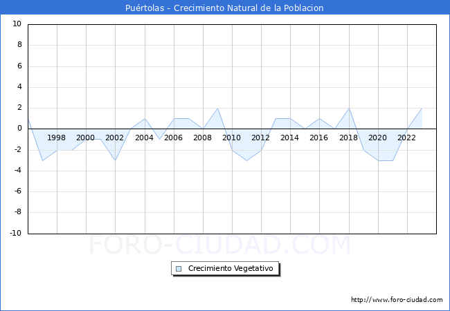 Crecimiento Vegetativo del municipio de Purtolas desde 1996 hasta el 2023 