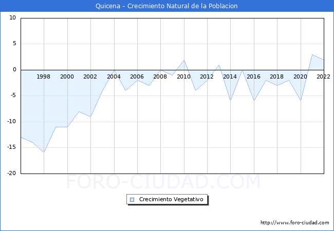 Crecimiento Vegetativo del municipio de Quicena desde 1996 hasta el 2022 