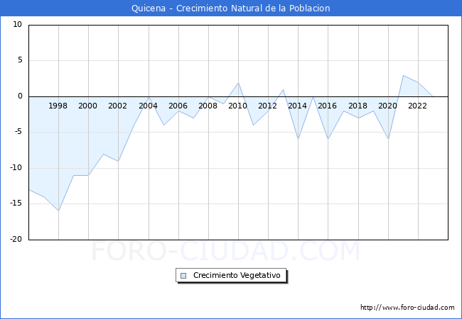 Crecimiento Vegetativo del municipio de Quicena desde 1996 hasta el 2023 