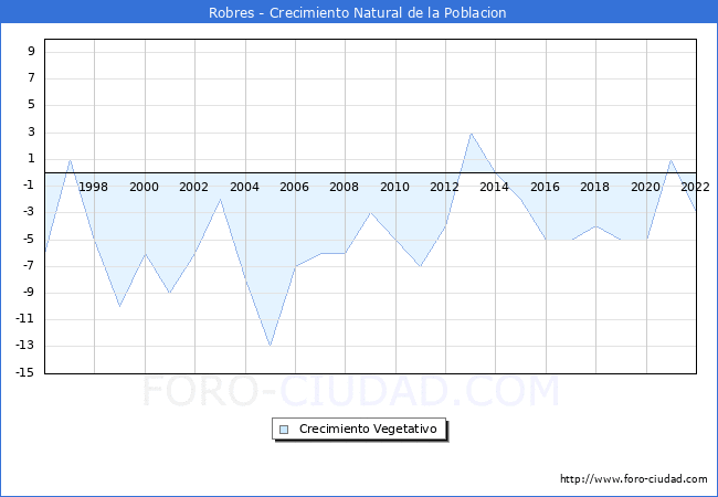 Crecimiento Vegetativo del municipio de Robres desde 1996 hasta el 2022 