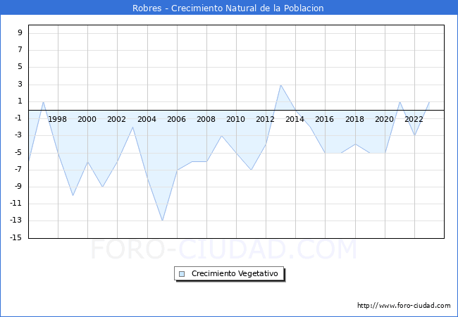 Crecimiento Vegetativo del municipio de Robres desde 1996 hasta el 2023 
