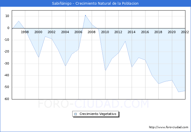 Crecimiento Vegetativo del municipio de Sabinigo desde 1996 hasta el 2022 