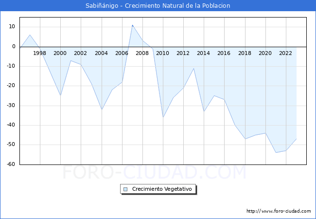 Crecimiento Vegetativo del municipio de Sabinigo desde 1996 hasta el 2023 