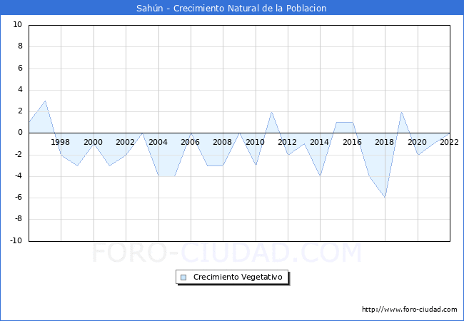 Crecimiento Vegetativo del municipio de Sahn desde 1996 hasta el 2022 