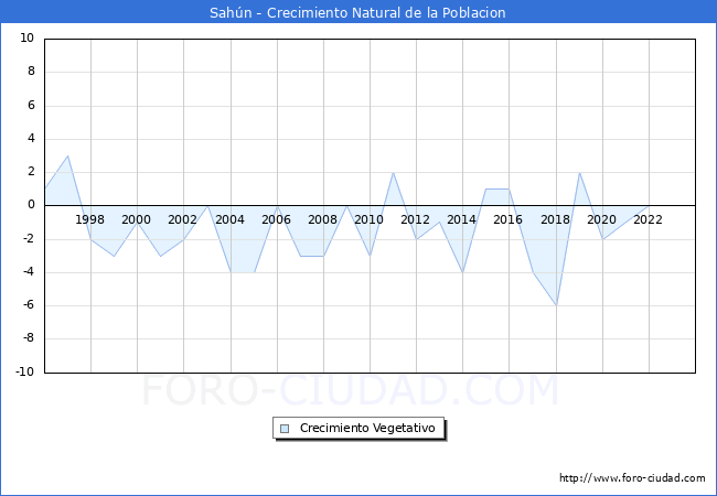 Crecimiento Vegetativo del municipio de Sah�n desde 1996 hasta el 2023 