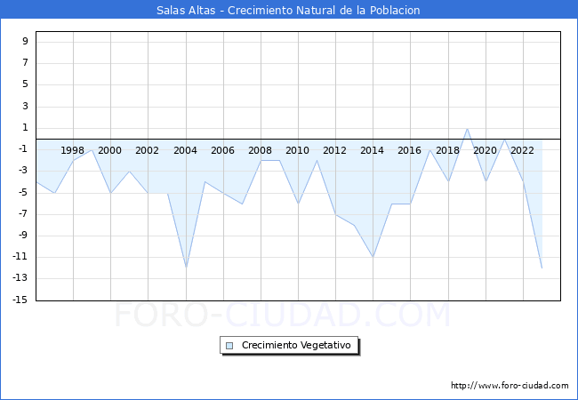 Crecimiento Vegetativo del municipio de Salas Altas desde 1996 hasta el 2023 